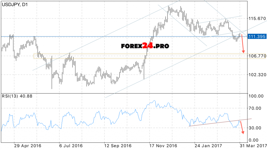 USD/JPY Prediction on April 3, 2017 — April 7, 2017