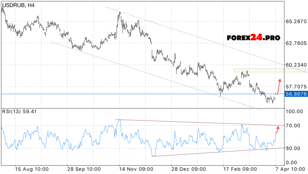 USD/RUB Forecast Dollar Ruble on April 10, 2017