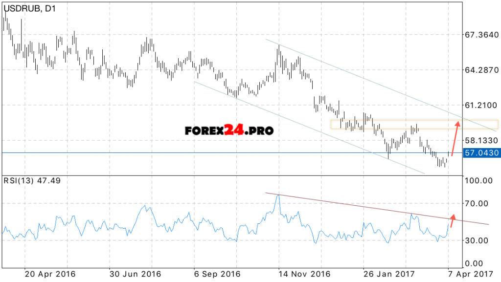 USD/RUB Forecast Dollar Ruble on April 10 — 14, 2017