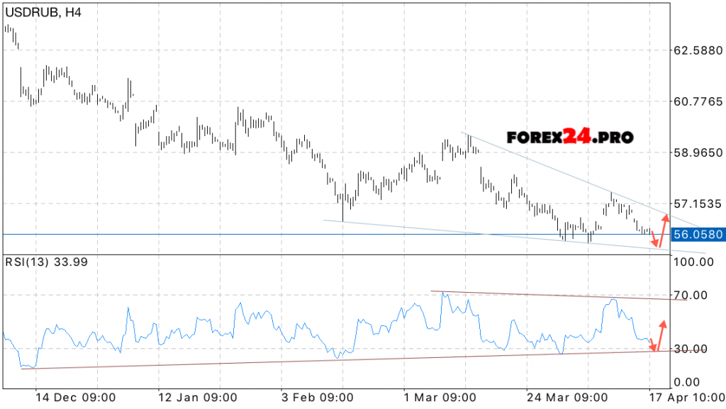 USD/RUB Forecast Dollar Ruble on April 18, 2017