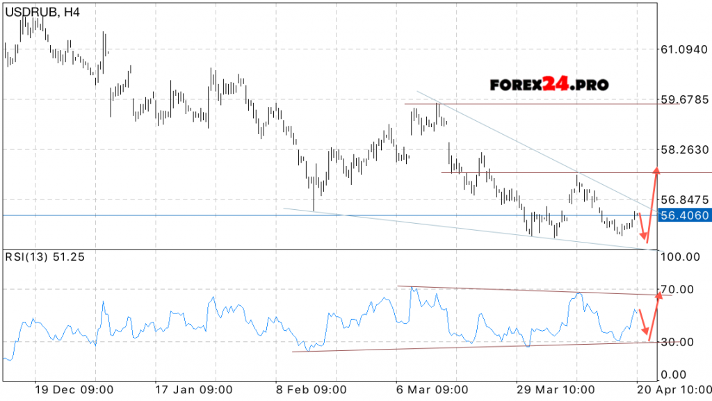 USD/RUB Forecast Dollar Ruble on April 21, 2017