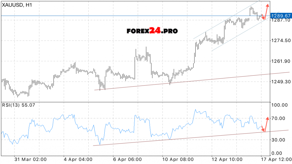 XAU/USD Forecast GOLD prices on April 18, 2017