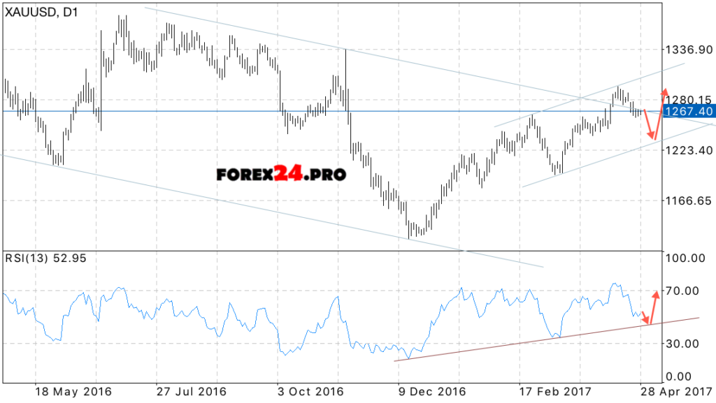 XAU/USD Forecast Gold for the week May 1 — 5, 2017