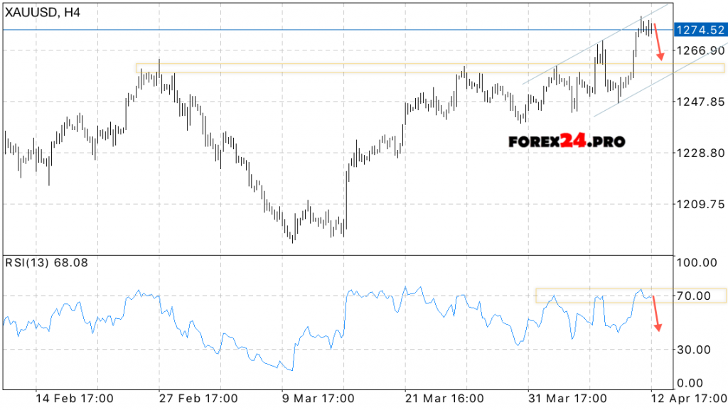 XAU/USD Forecast Gold on April 13, 2017