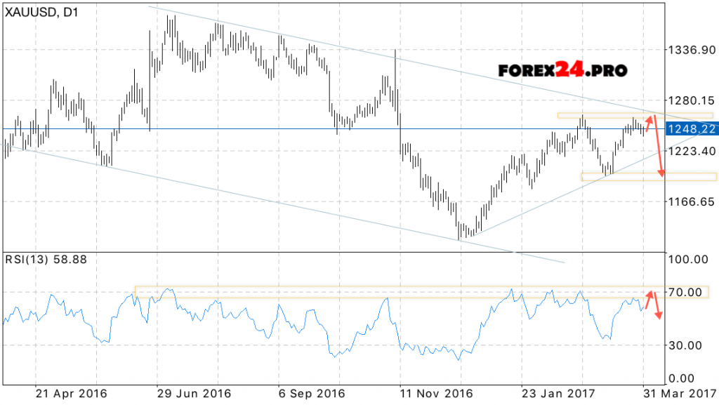 XAU/USD Prediction on April 3, 2017 — April 7, 2017