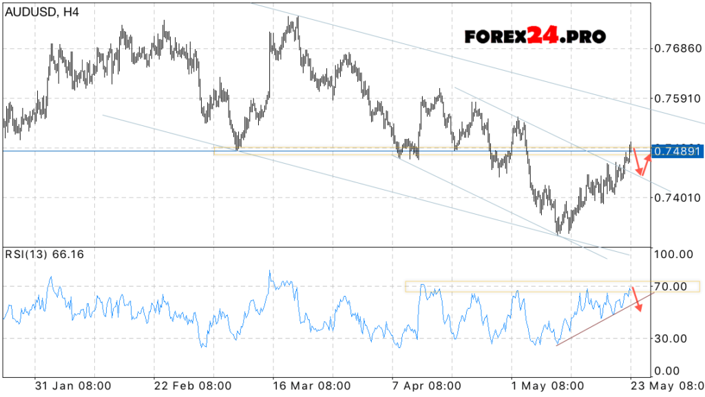 AUD USD forecast & analysis on May 24, 2017