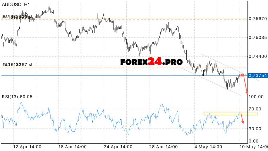 AUD/USD Prediction Australian Dollar on May 11, 2017