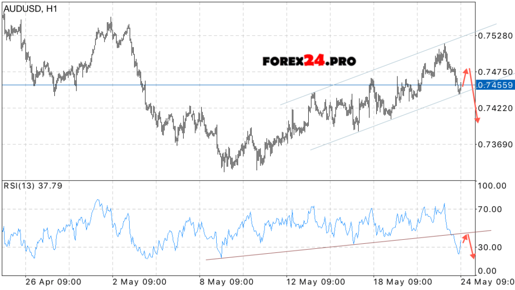 AUD/USD forecast Australian Dollar on May 25, 2017