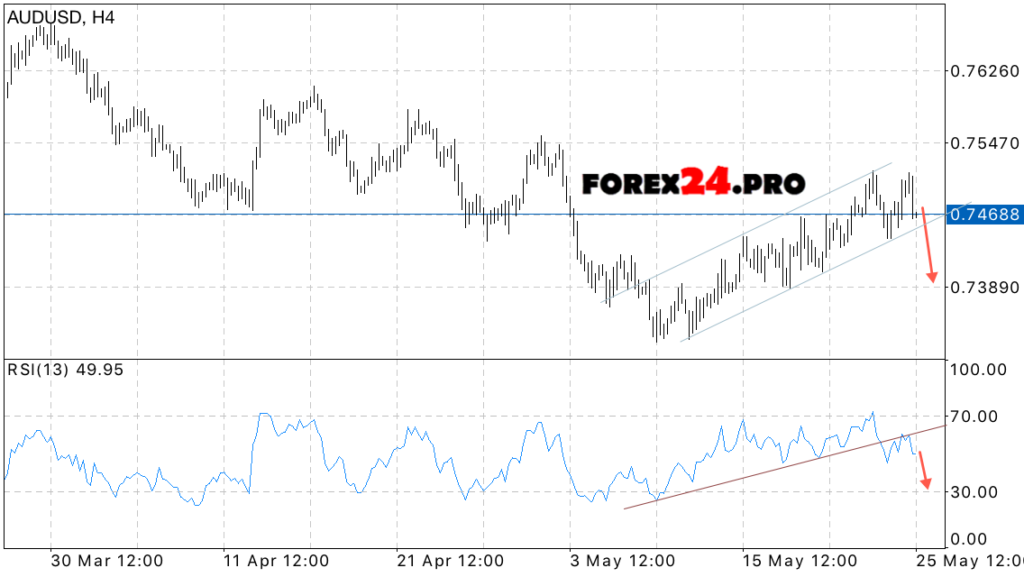 AUD/USD forecast Australian Dollar on May 26, 2017