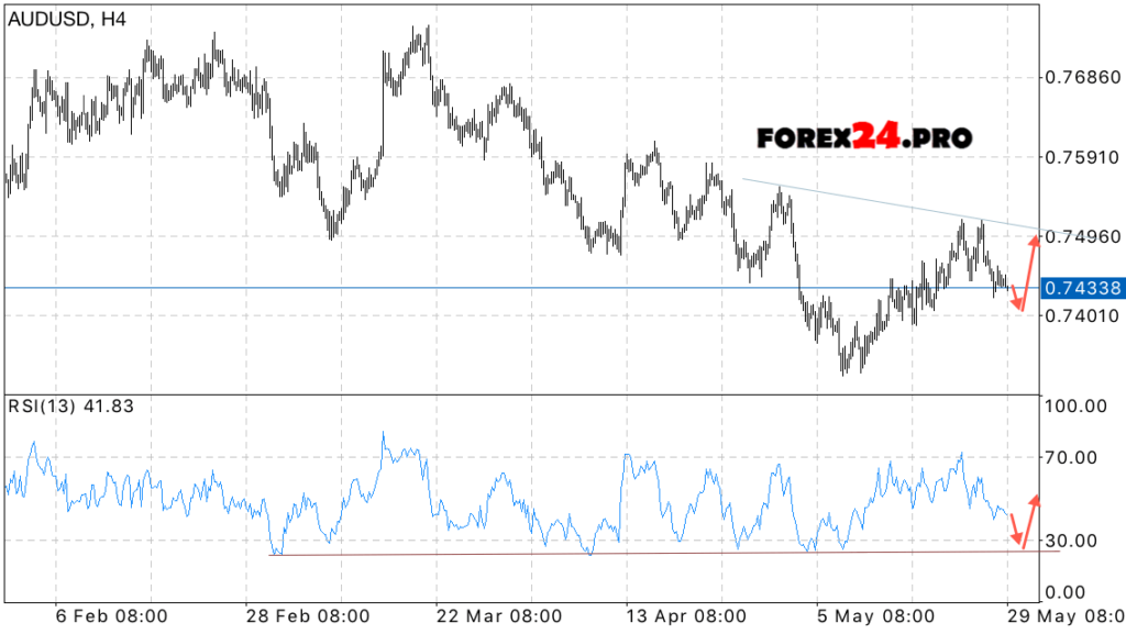 AUD/USD forecast & technical analysis on May 30, 2017