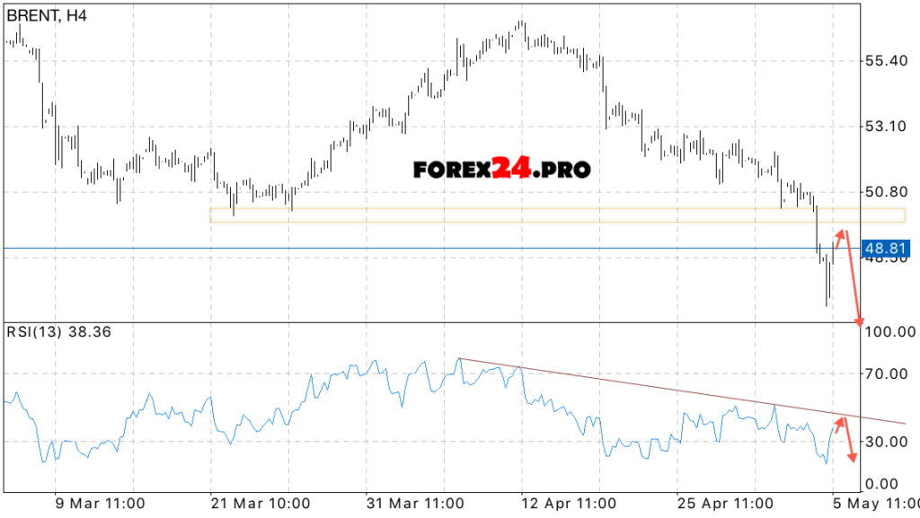 Analysis and forecast crude oil prices BRENT on May 8, 2017