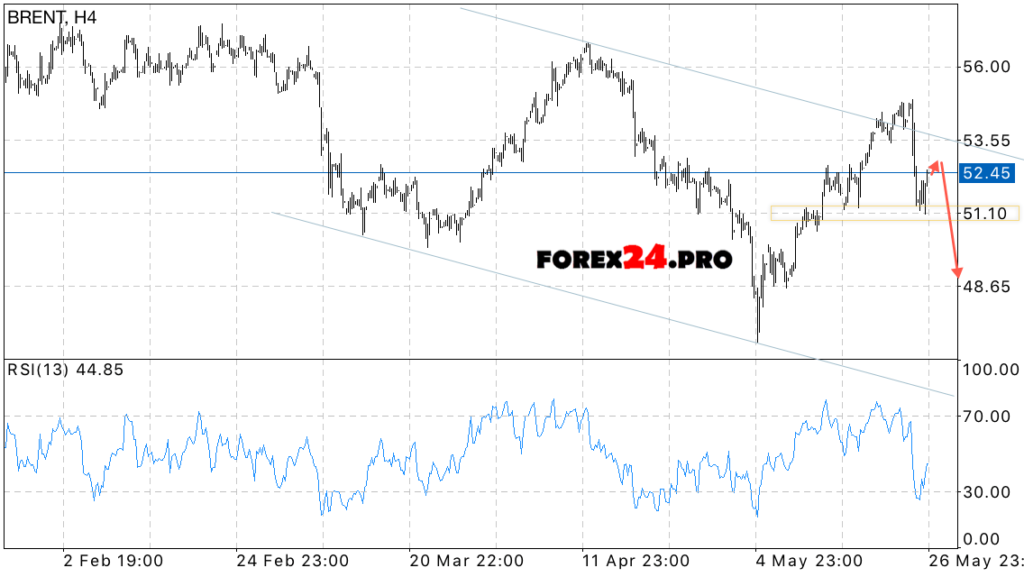 Analytics and forecast BRENT oil prices on May 30, 2017