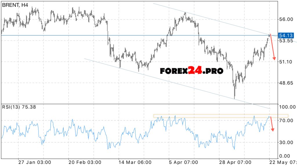 BRENT OIL forecast & technical analysis May 23, 2017