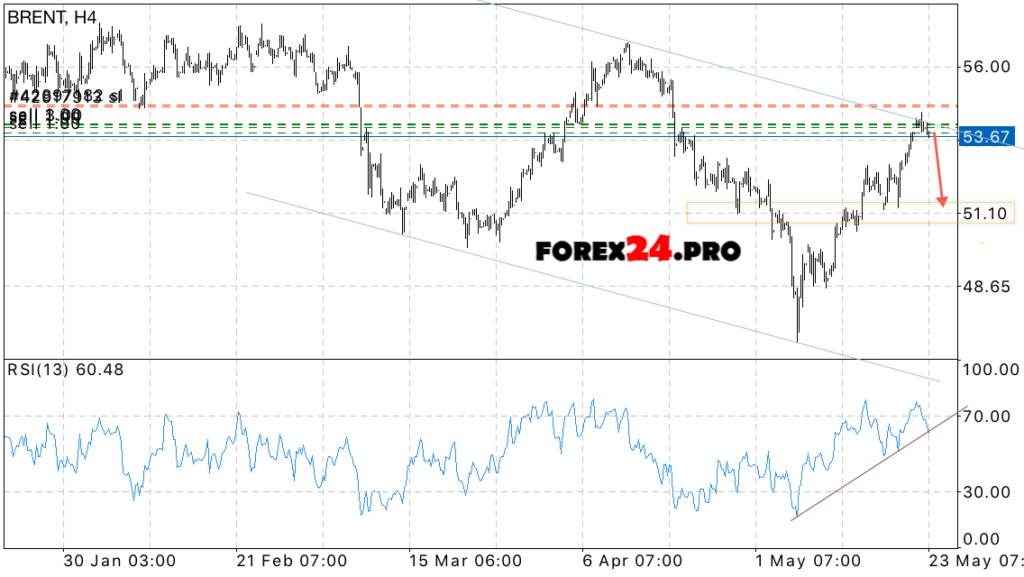 BRENT forecast & analysis on May 24, 2017