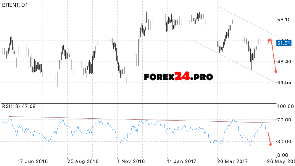 BRENT oil forecast on May 29, 2017 — June 2, 2017