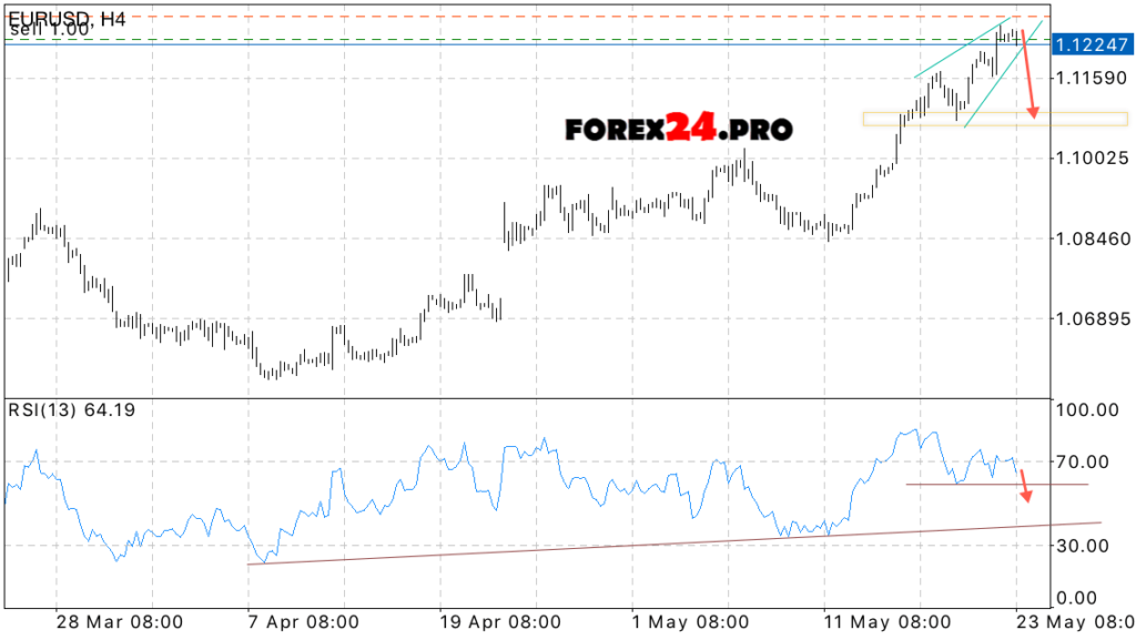 EUR USD forecast & analysis on May 24, 2017