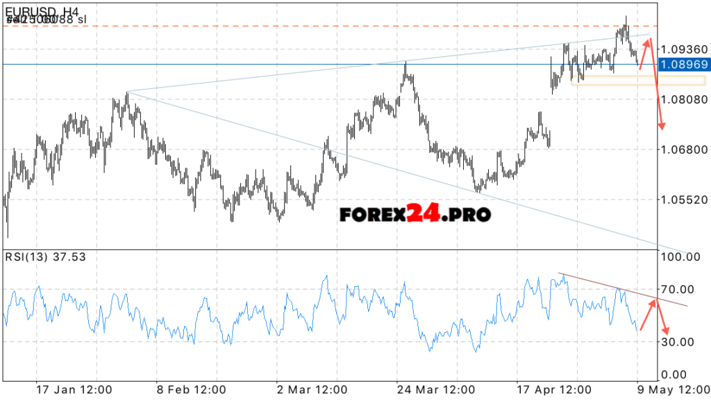 EUR/USD Forecast Euro to US Dollar on May 10, 2017