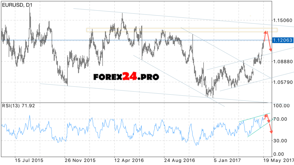 EUR/USD forecast on May 22, 2017 — May 26, 2017