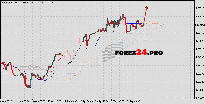 Forex News Usd Cad Prediction On May 11 2017 Forex24 Pro - 
