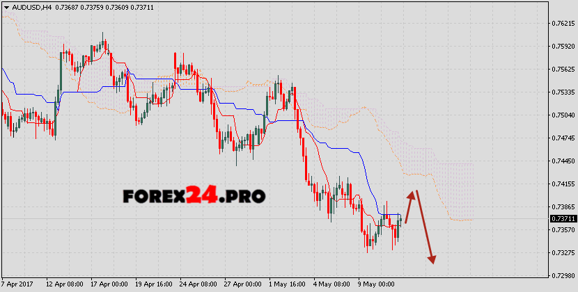 Forex Forecast Aud Usd News On May 12 2017 Forex24 Pro - 