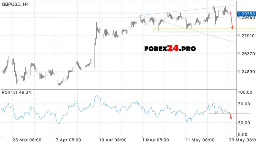 GBP USD forecast & analysis on May 24, 2017