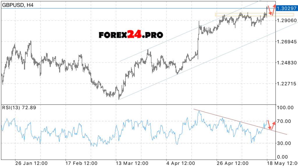 GBP/USD Forecast British Pound on May 19, 2017