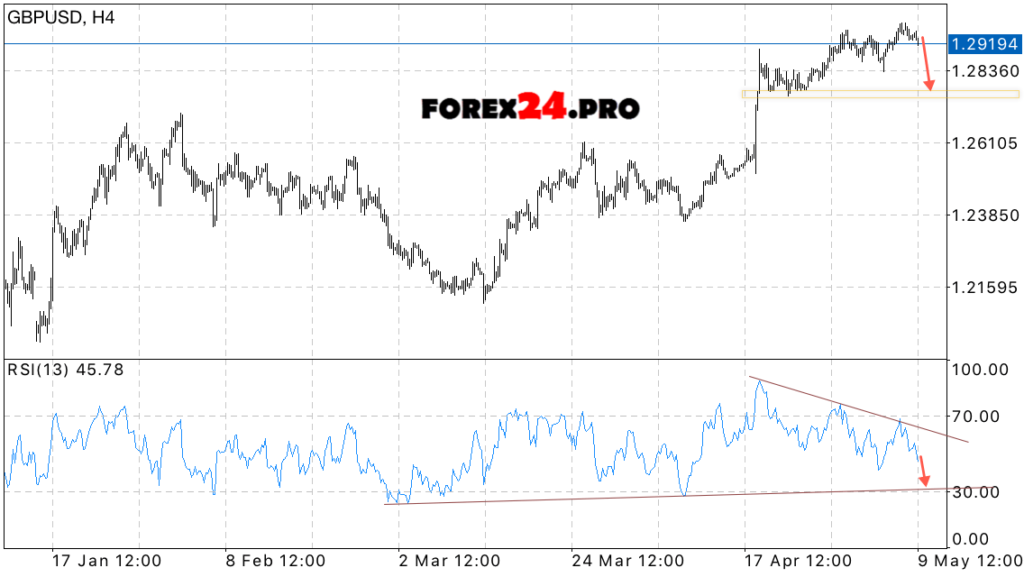 GBP/USD Forecast British Pound to US Dollar on May 10, 2017