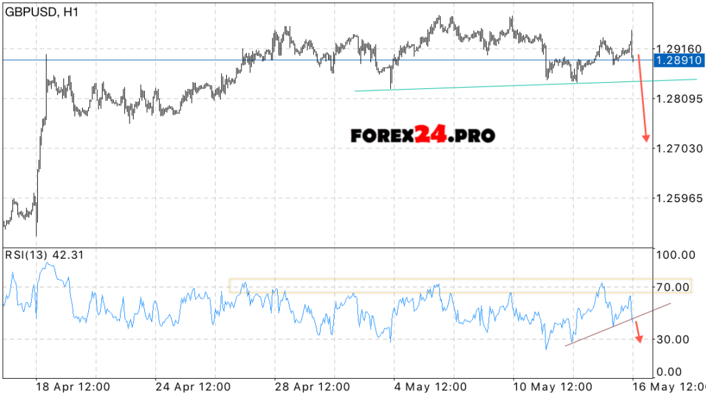 GBP/USD forecast British Pound on May 17, 2017