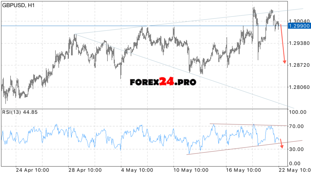 GBP/USD forecast British Pound on May 23, 2017