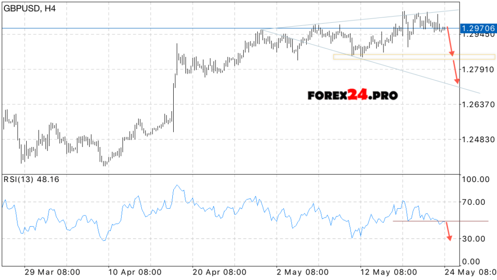 GBP/USD forecast British Pound on May 25, 2017