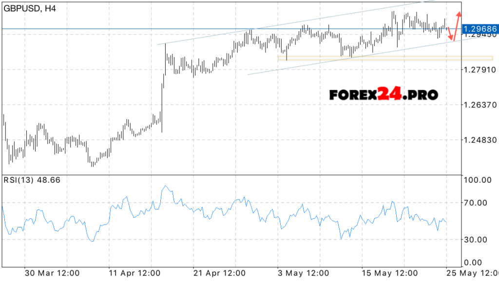 GBP/USD forecast British Pound on May 26, 2017