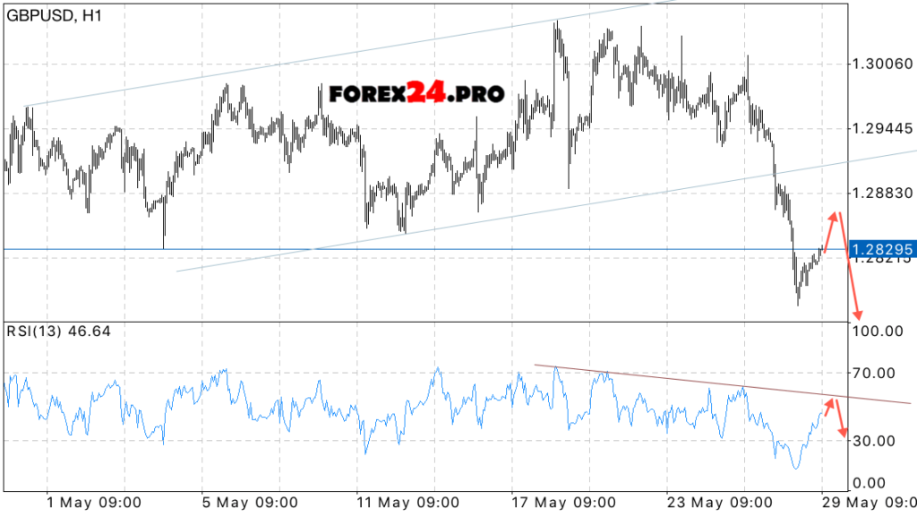 GBP/USD forecast Pound Dollar on May 30, 2017