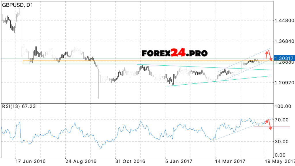 GBP/USD forecast on May 22, 2017 — May 26, 2017