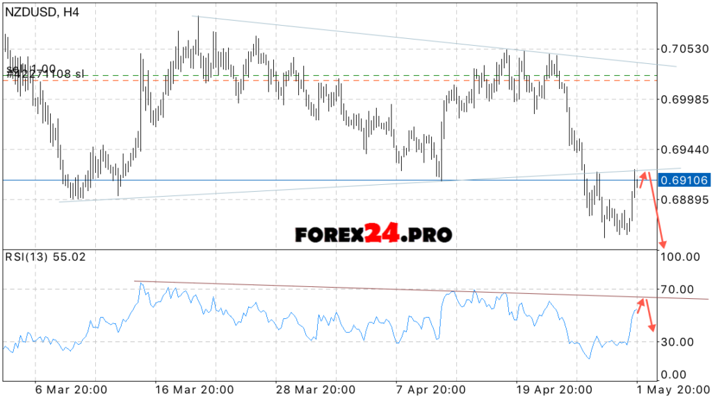 NZD/USD Forecast New Zealand Dollar on May 2, 2017