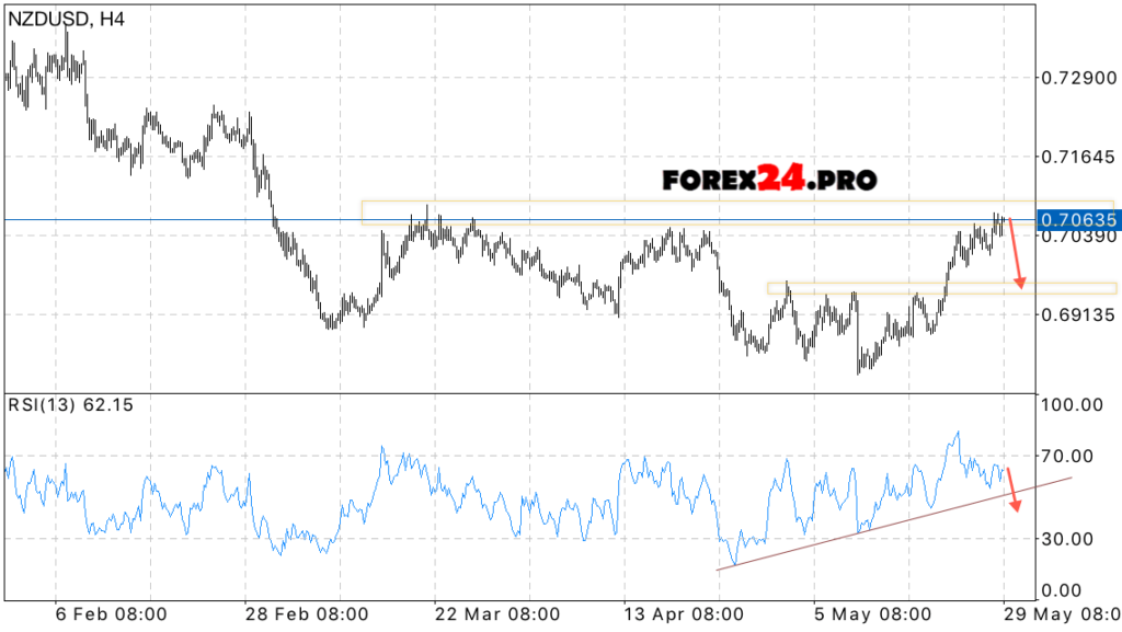 NZD/USD forecast New Zealand Dollar May 30, 2017