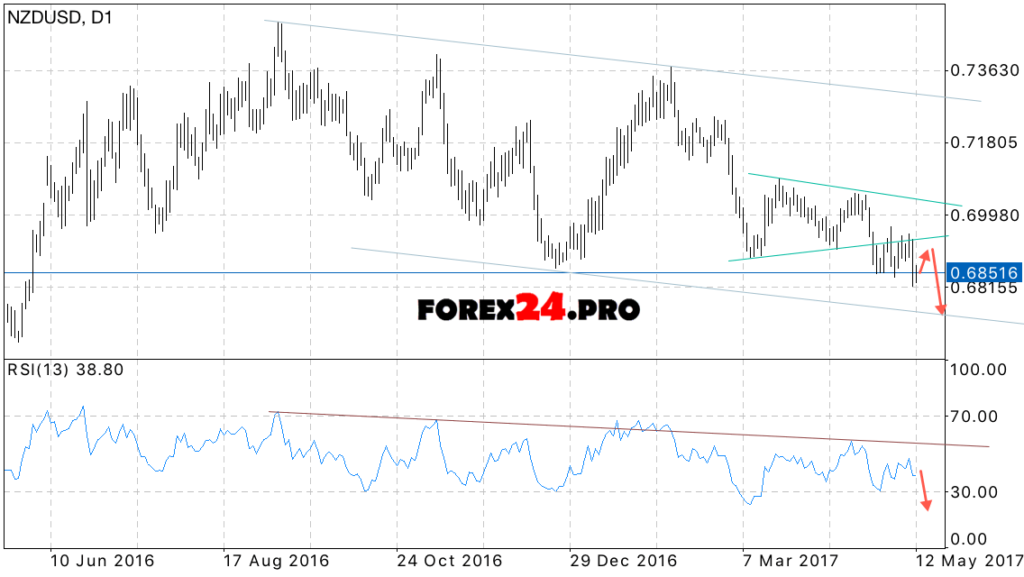 NZD/USD weekly forecast on May 15 — 19, 2017