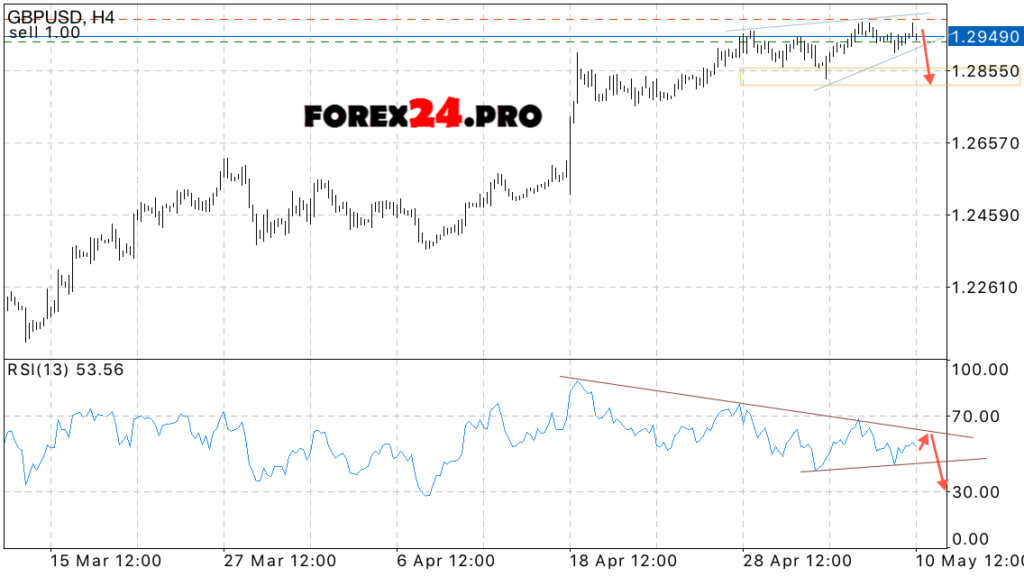 Technical analysis & GBP/USD Forecast Forex on May 11, 2017