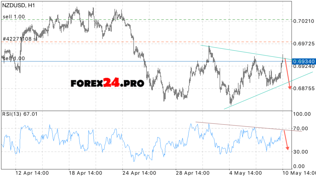 Technical analysis & NZD/USD Forecast on May 11, 2017