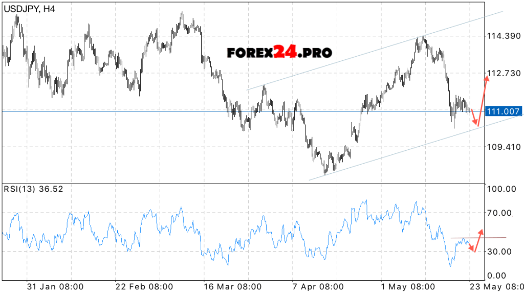 USD JPY forecast & analysis on May 24, 2017