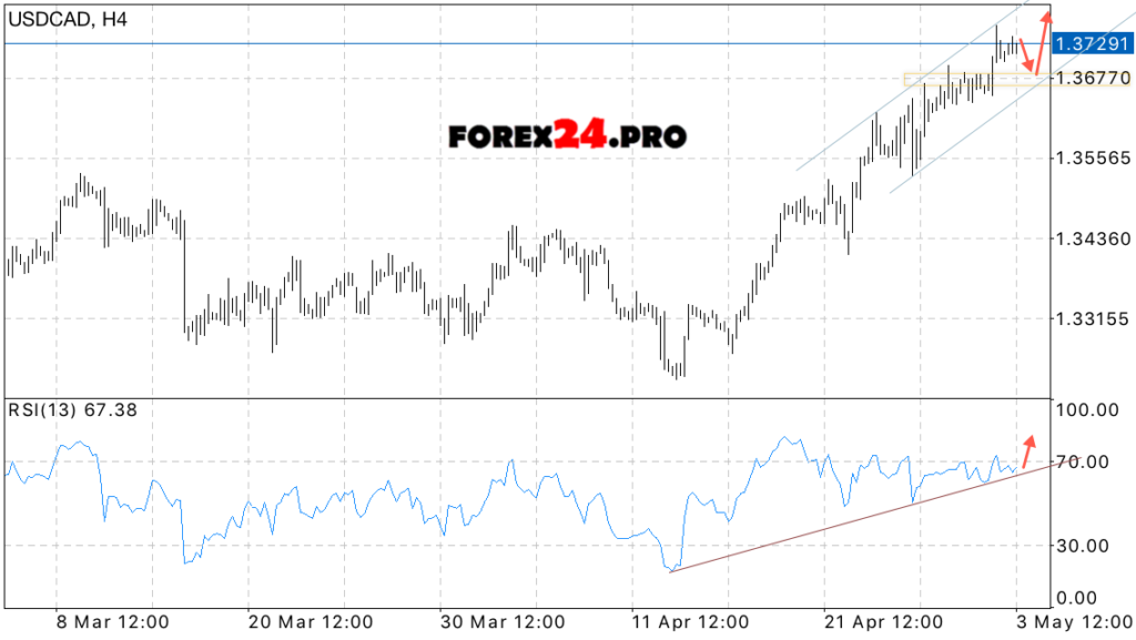 USD/CAD Canadian Dollar forecast on May 4, 2017