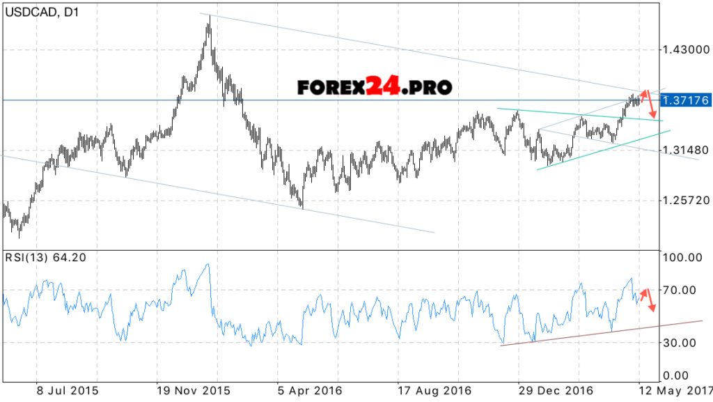 USD/CAD weekly forecast on May 15 — 19, 2017