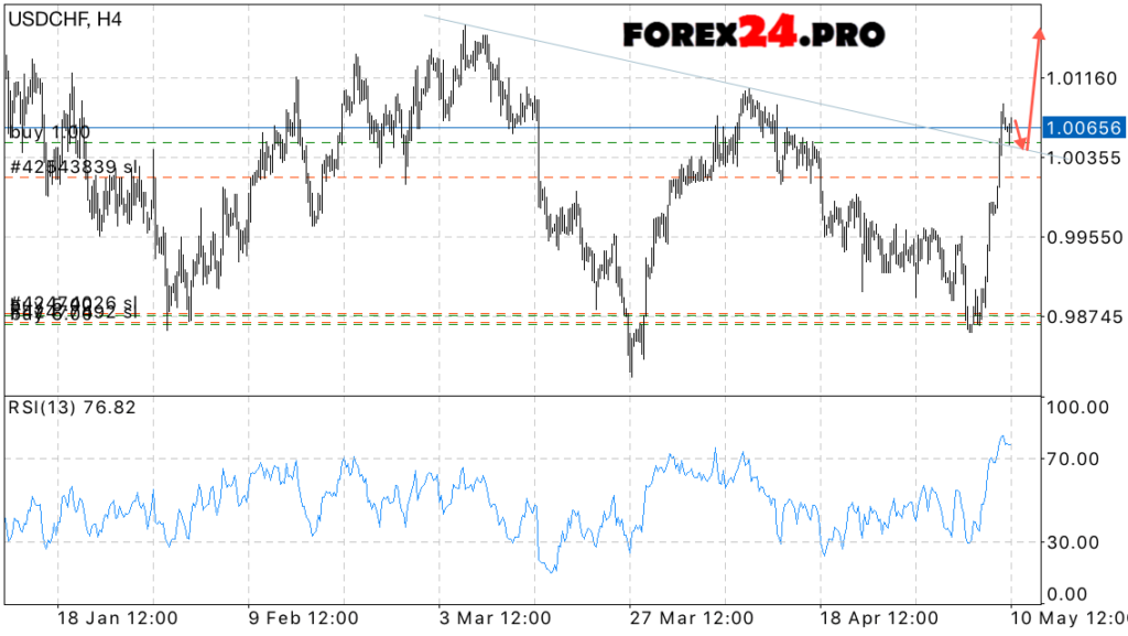 USD/CHF Forecast US Dollar to Swiss Franc on May 11, 2017