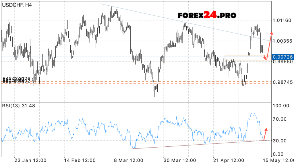 USD/CHF forecast Swiss Franc on May 16, 2017