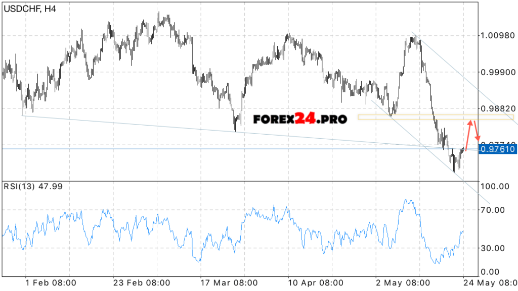 USD/CHF forecast Swiss Franc on May 25, 2017