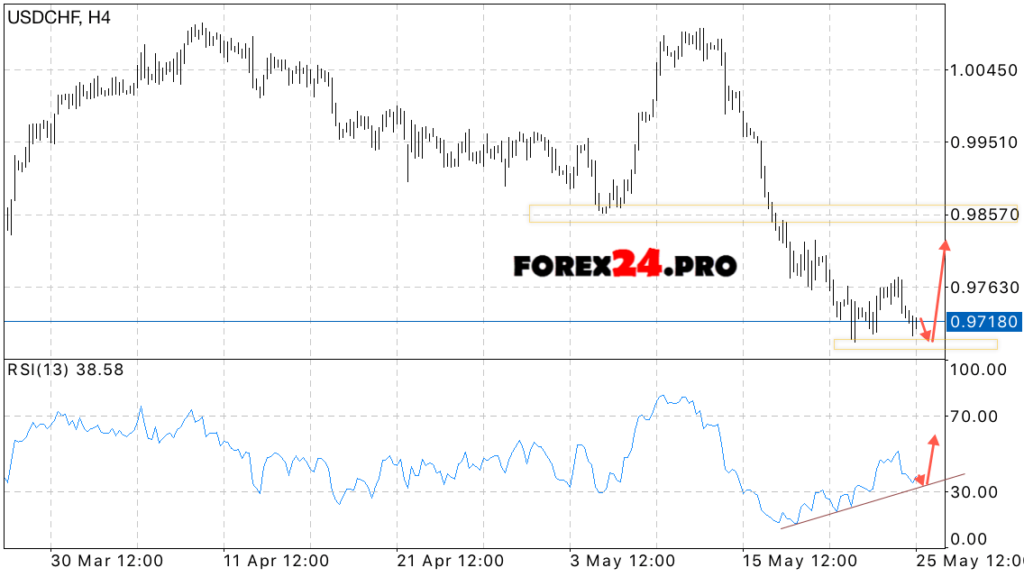 USD/CHF forecast Swiss Franc on May 26, 2017