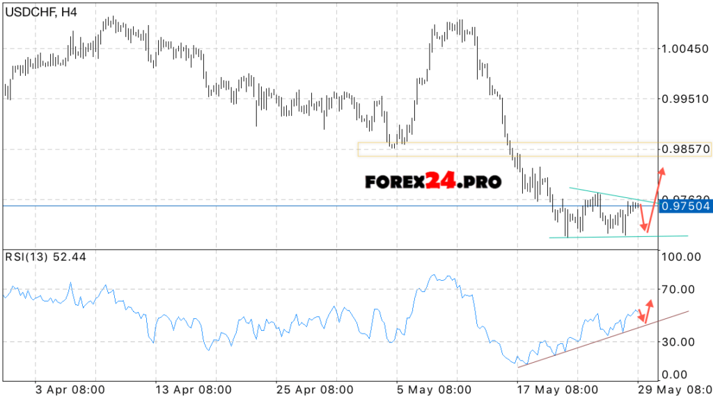 USD/CHF forecast Swiss Franc on May 30, 2017