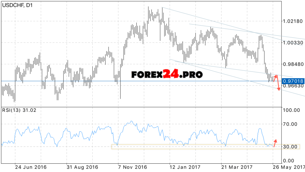 USD/CHF forecast on May 29, 2017 — June 2, 2017