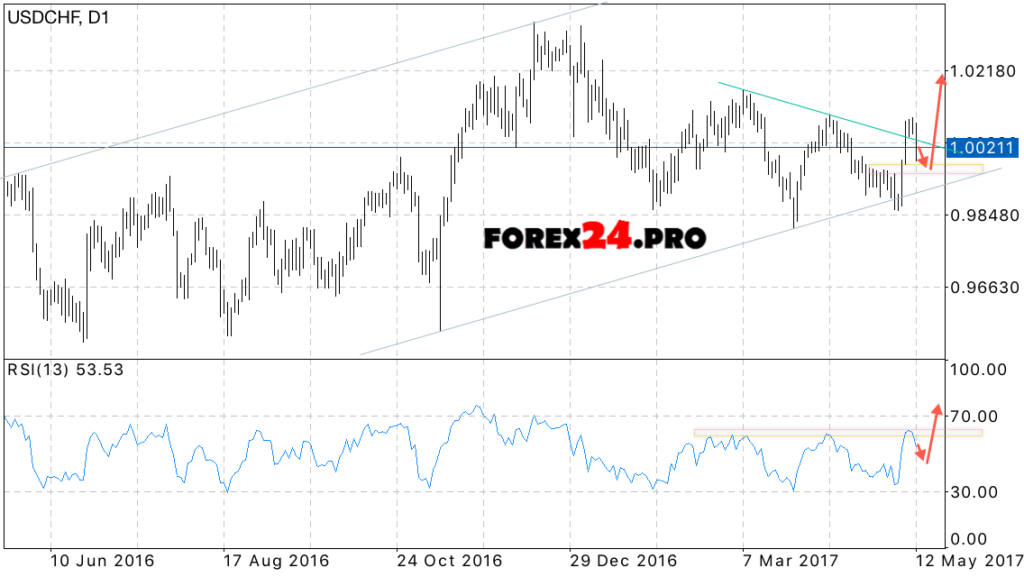 USD/CHF weekly forecast on May 15 — 19, 2017