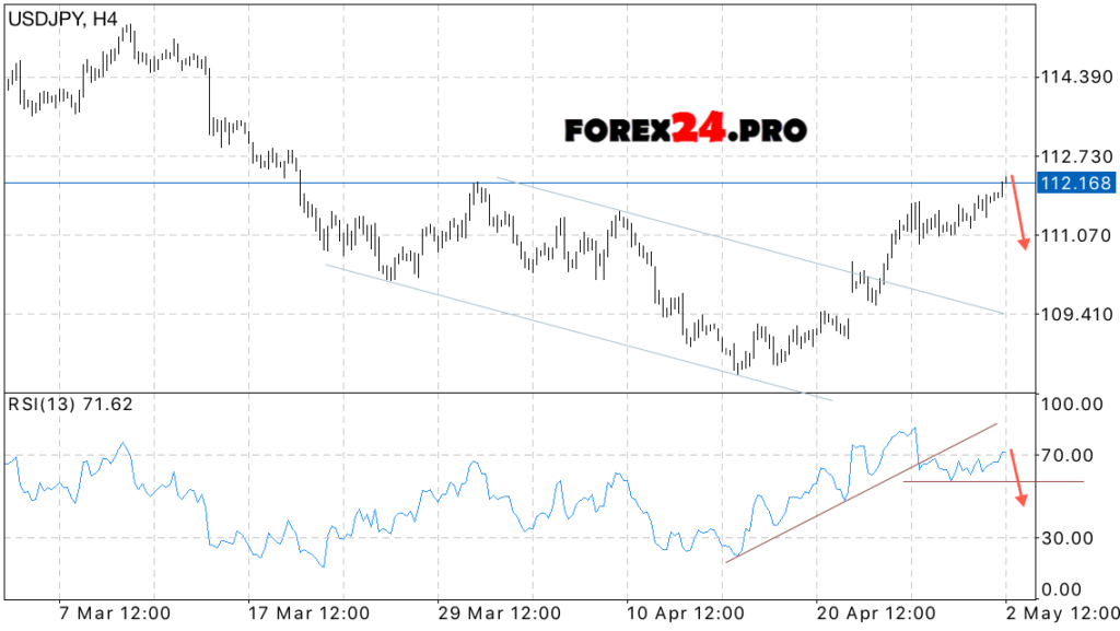 USD/JPY Forecast Forex Japanese Yen on May 3, 2017