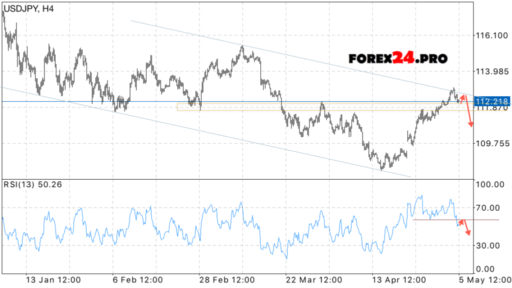 USD/JPY Forecast Japanese Yen on May 8, 2017